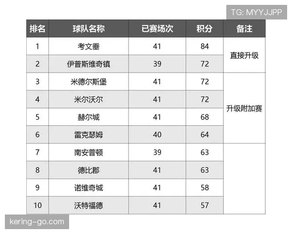考文垂距升级仅差官宣，时隔25年即将重返英超